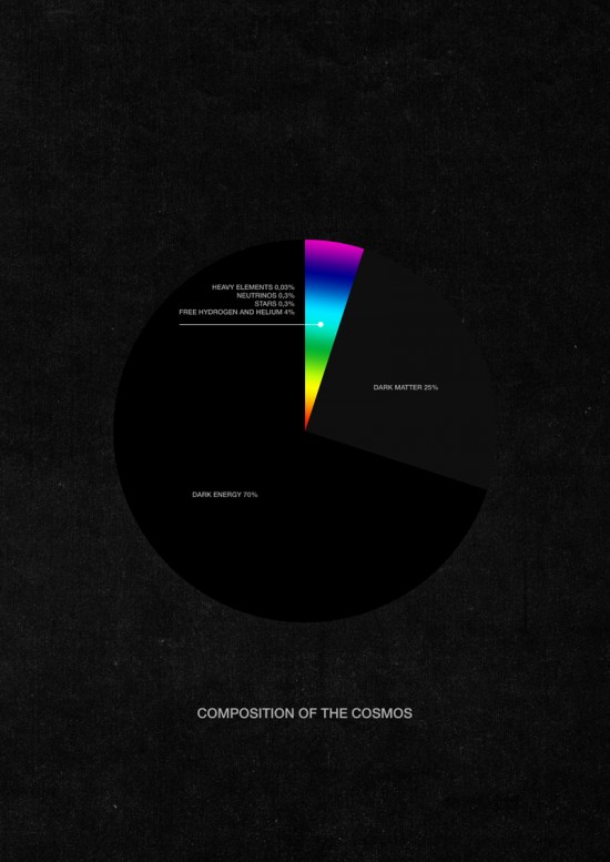 Composition of the Cosmos
