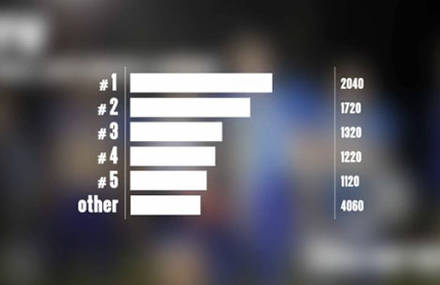 Animated Statistics from 2009