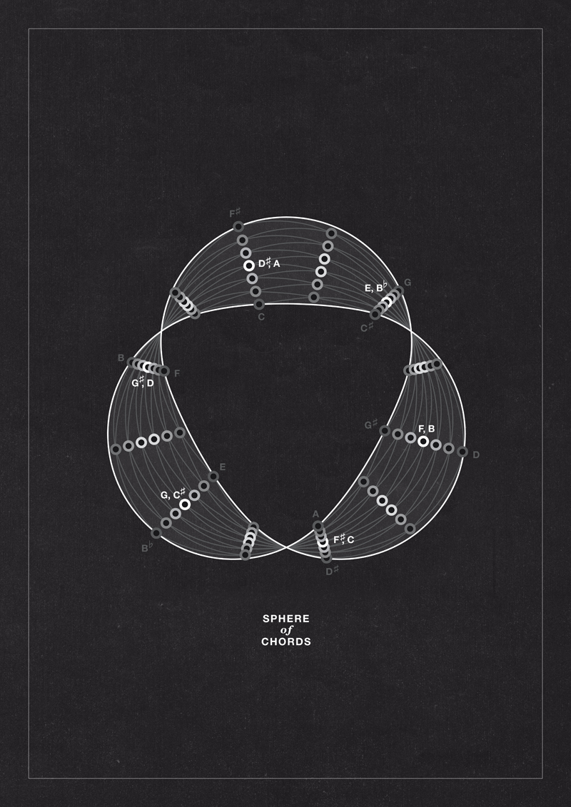 Sphere of Chords