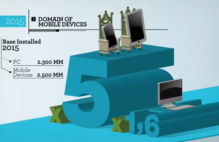 Digital Life : Today & Tomorrow