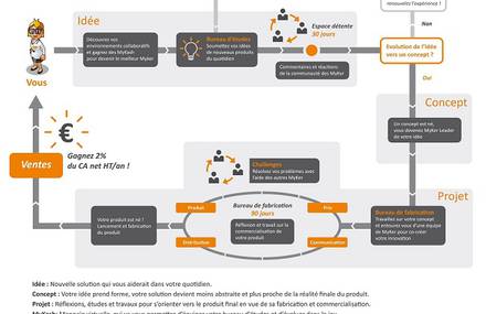MyKomunity – le premier social game dédié à l’innovation!