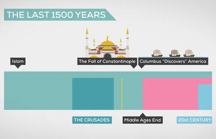 The History and Future of Everything