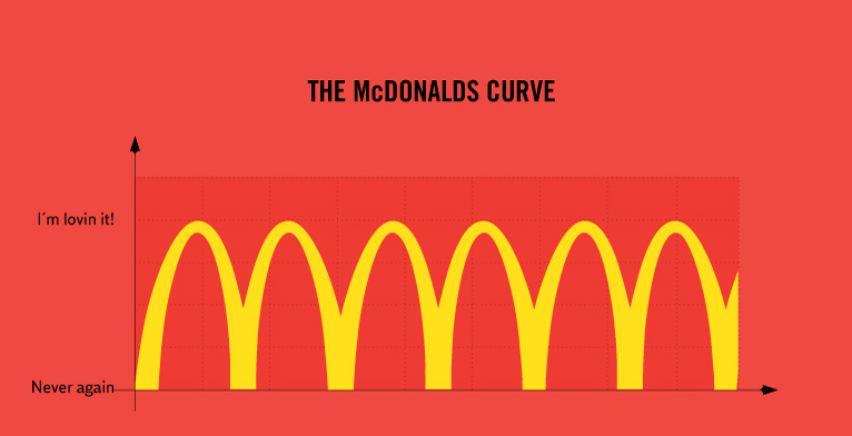 The McDonald's Curve [PIC]