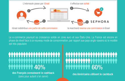 Développement du Cashback en France: un réveil lent mais certain.
