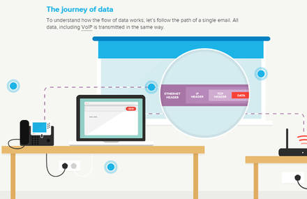 Movement of Data