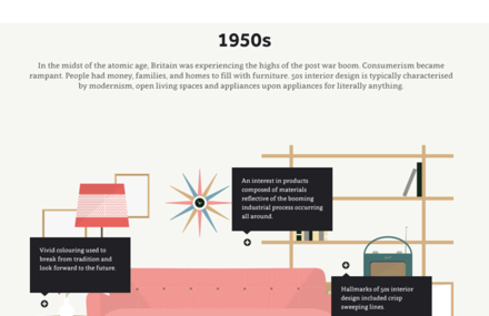 History of Interior Design