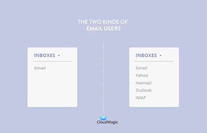 The Two Kinds of Email Users