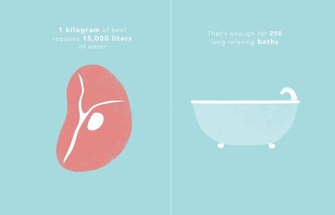 Campain to Know Water Quantity Used for Food