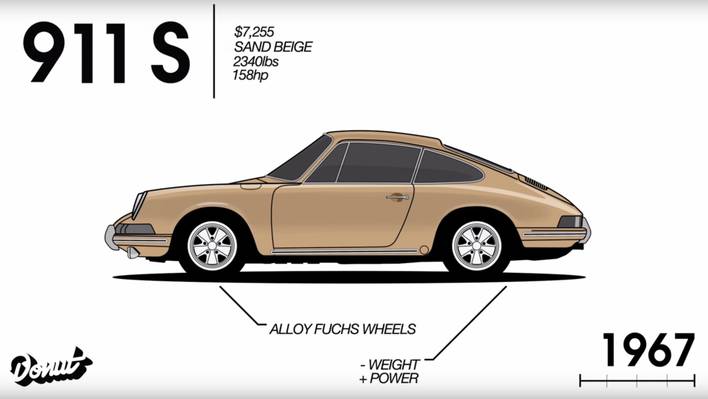 Evolution of the Porsche 911