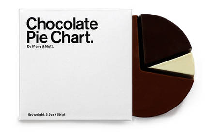 Chocolate Pie Chart
