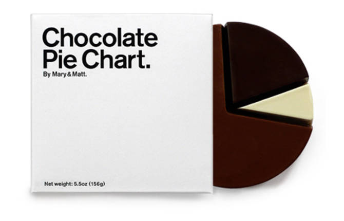 Chocolate Pie Chart